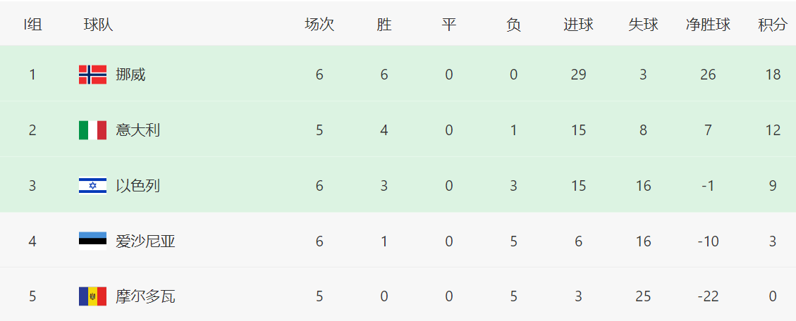 狂胜摩尔多, net